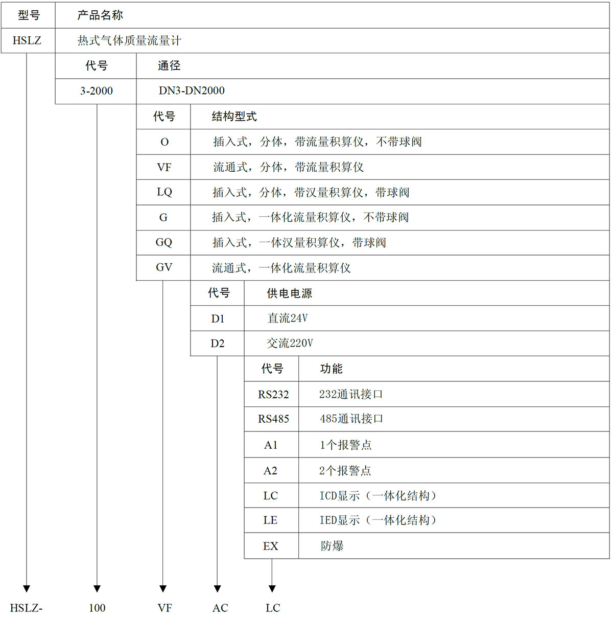 熱式氣體流量計 熱式氣體流量計