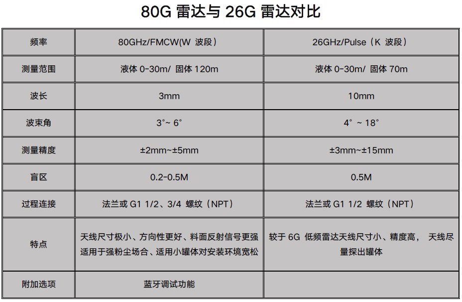 80G雷達(dá)液位計(jì) 80G雷達(dá)液位計(jì)